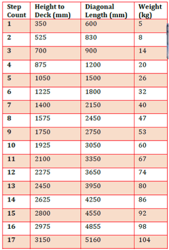 Stair Stringer Calculator: Height, Length & Weight